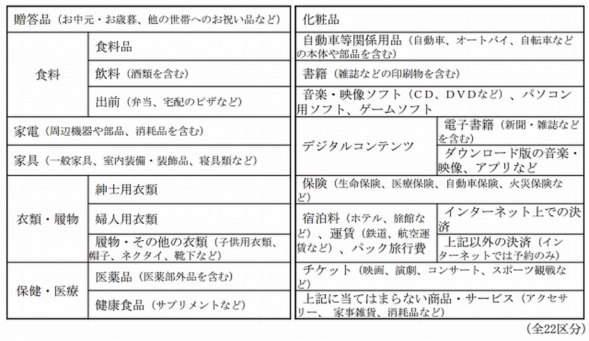 調査を行う22区分の商品・サービス