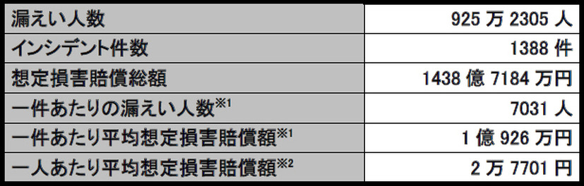 2013年 個人情報漏えいインシデント 概要データ