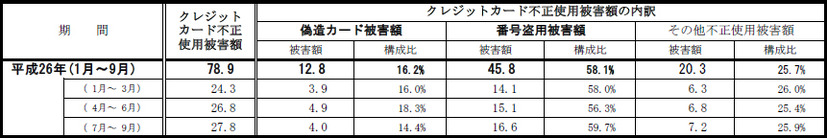 クレジットカード不正使用被害の発生状況