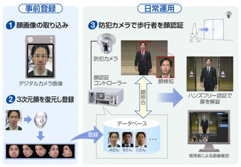 「ウォークスルー顔認証システム」の運用イメージ