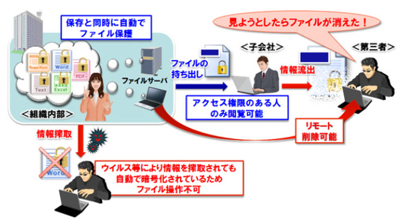 ファイルセキュリティソリューションの概要