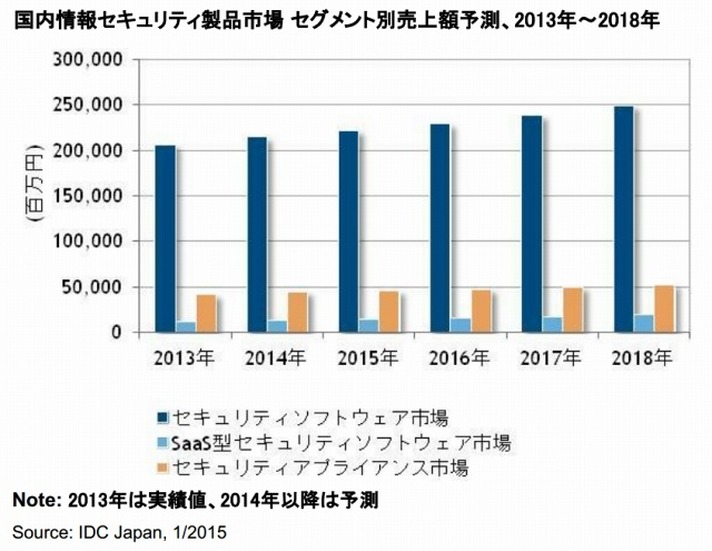 国内情報セキュリティ製品市場 セグメント別売上額予測、2013年～2018年