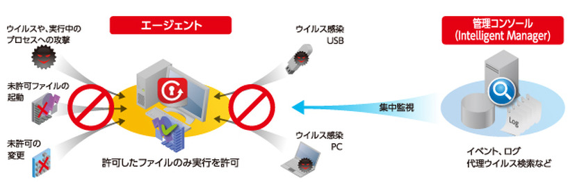 「Trend Micro Safe Lock 2.0」機能のイメージ図