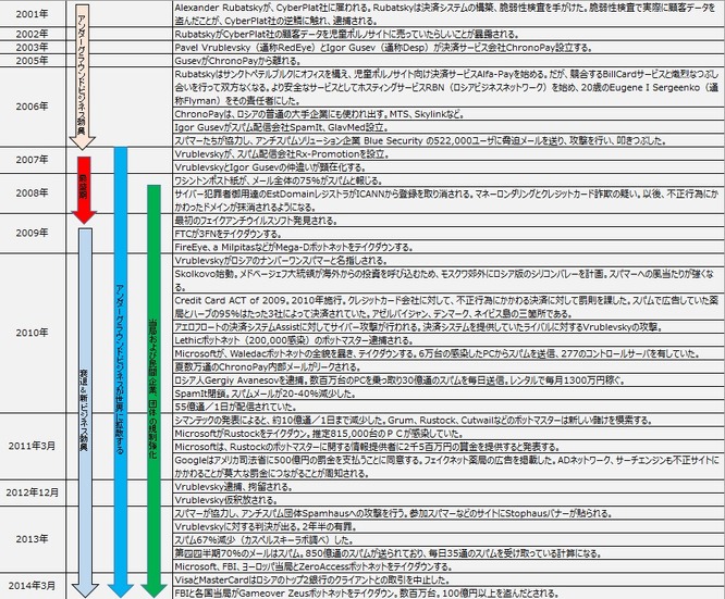 サイバー犯罪略史