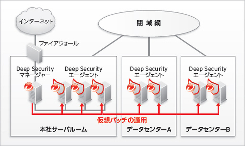 仮想パッチの運用イメージ