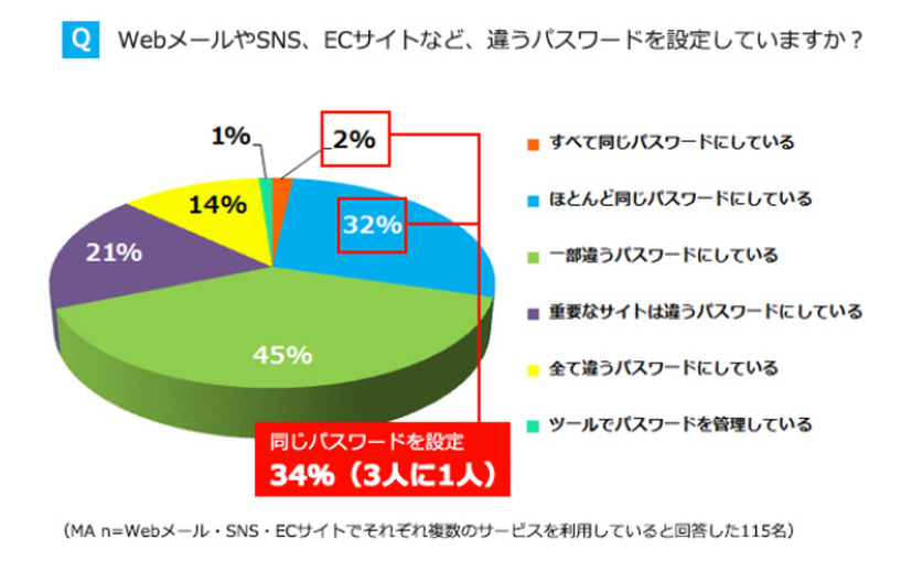 Webサービスとパスワード設定