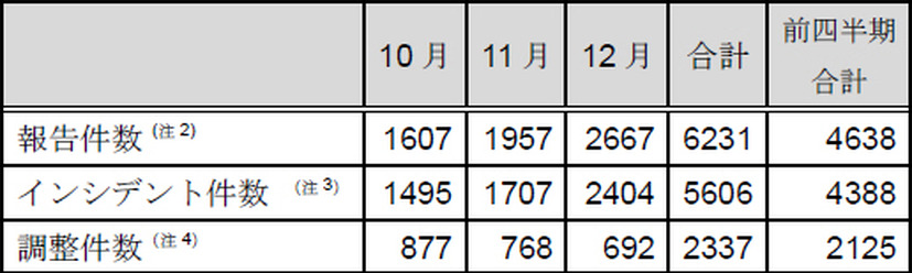 インシデント報告関連件数