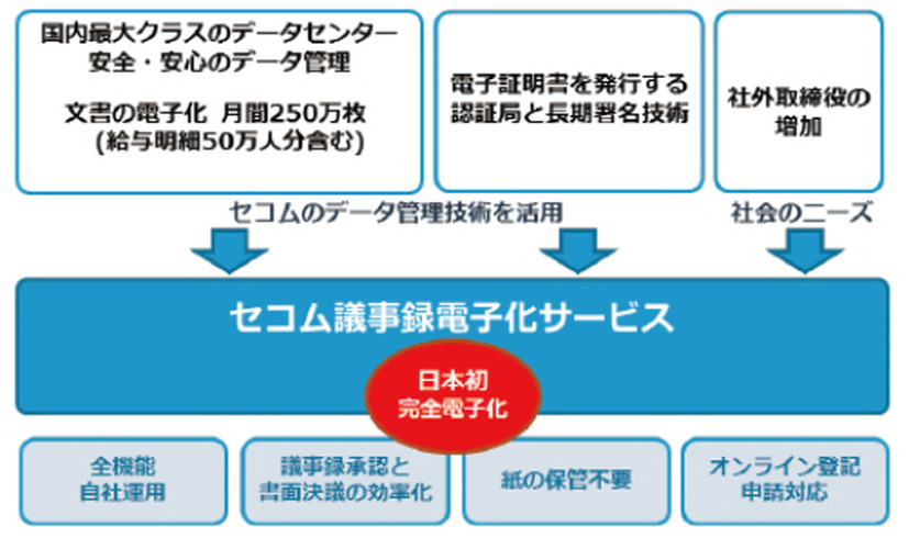 セコム議事録電子化サービス