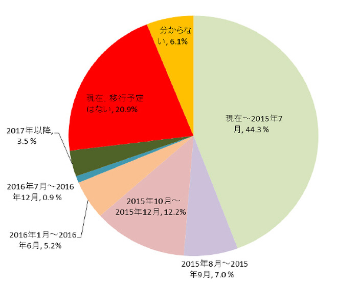 Windows Server 2003の移行を完了する予定時期