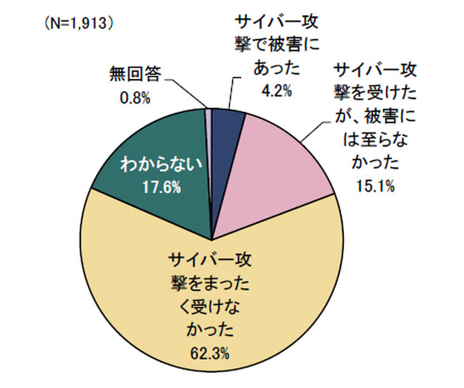 サイバー攻撃の遭遇経験