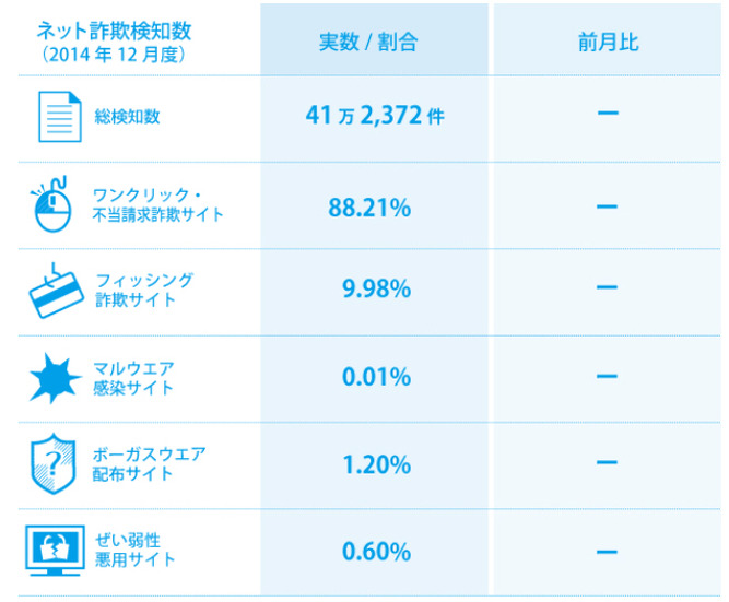 2014年12月のインターネット詐欺サイトの検知数