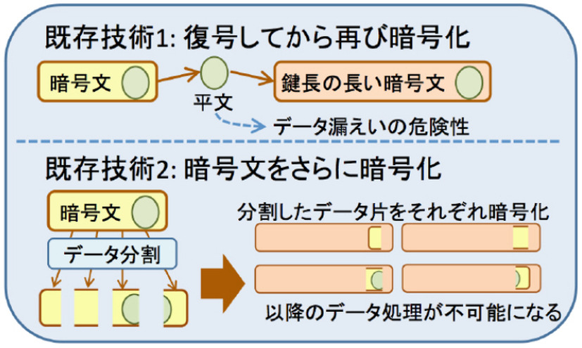 従来の鍵長の変更方法