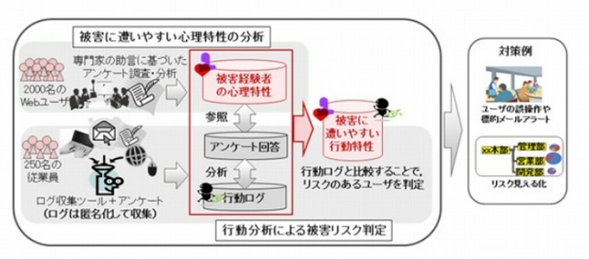 サイバー攻撃の被害に遭いやすいユーザーを判定する技術