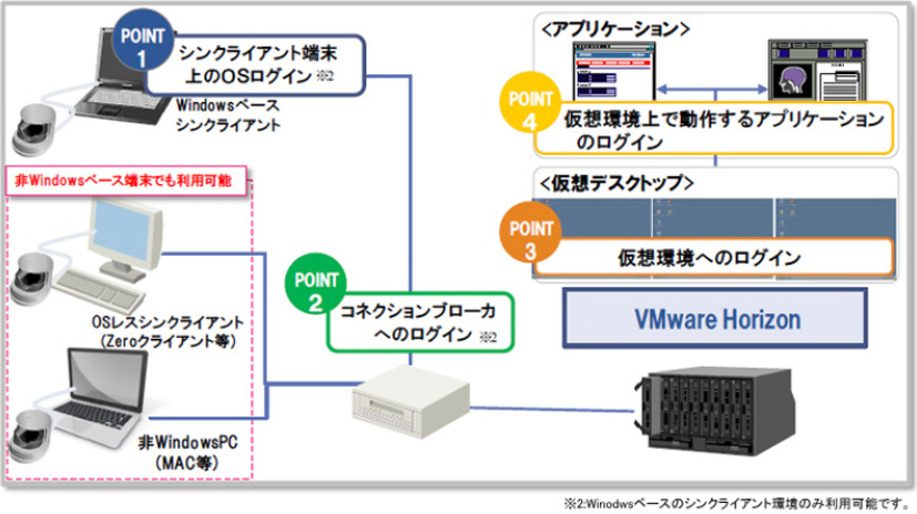 セキュア端末 認証強化ソリューションの概要（システム構成例と認証強化の適用箇所）