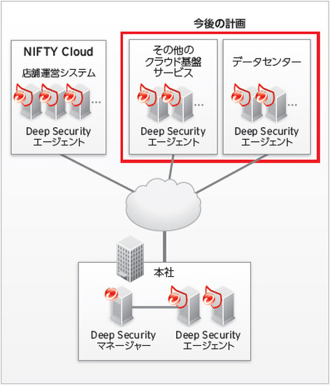 Deep Securityで実現するハイブリッド環境でのセキュリティ対策