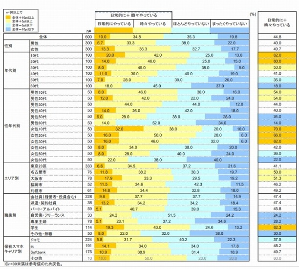 歩きスマホの経験