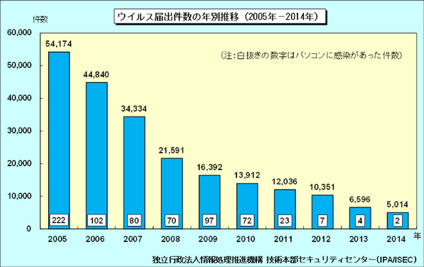 ウイルス届出件数の年別推移（2005年～2014年）