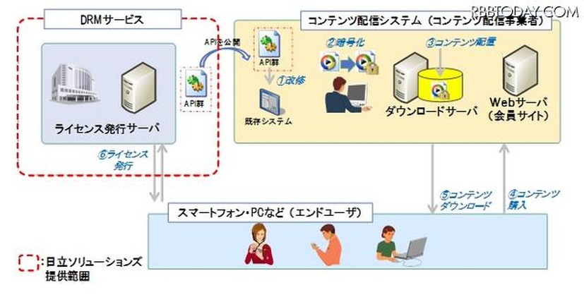 「DRMサービスpowered by PlayReady」提供イメージ図