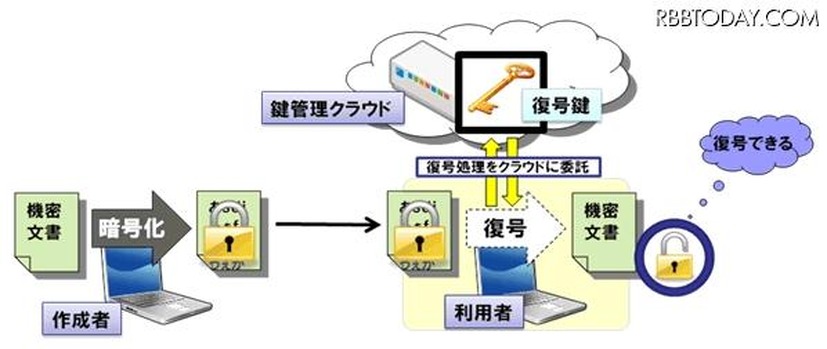 クラウド暗号方式の仕組み