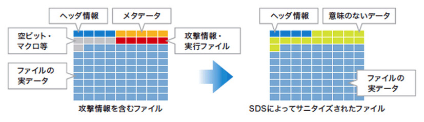 サニタイズの仕組み