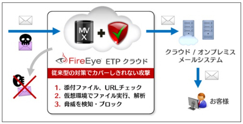 サービスの概要