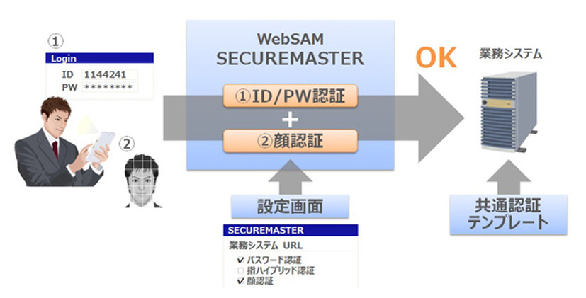 生体認証による2要素認証イメージ