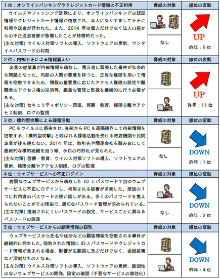 2015年版 10大脅威の上位