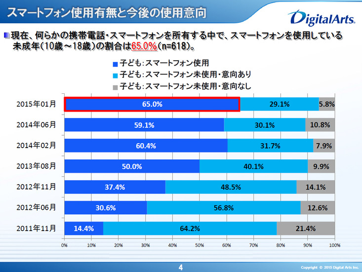 スマートフォン使用有無と今後の使用意向