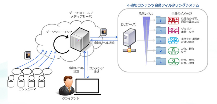 詳細な判定が可能な不適切コンテンツの自動フィルタリングシステムを開発（NTTコムウェア）