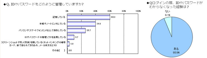 4割のユーザが6個以上のパスワードを管理、使い回しは8割--利用実態調査（ディー・ディー・エスPR事務局）