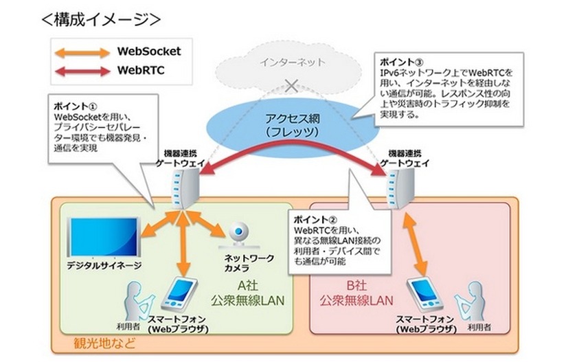 WebSocketやWebRTCの活用により、スマートフォンに専用のアプリケーションのインストールが不要。ブラウザでアクセスするだけで利用できる（画像は同社リリースより）。