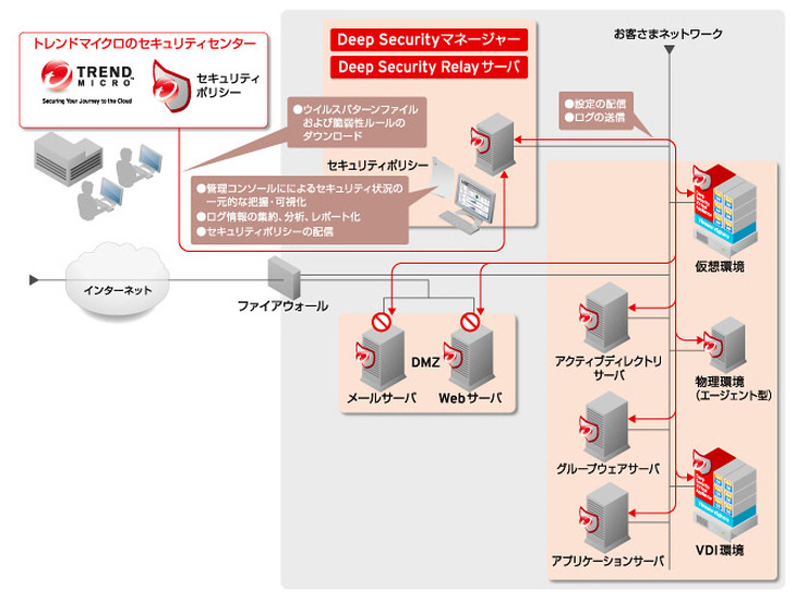 Deep Securityの構成イメージ