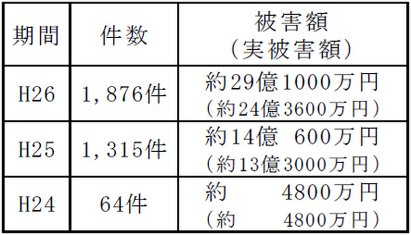 ここ3年の推移