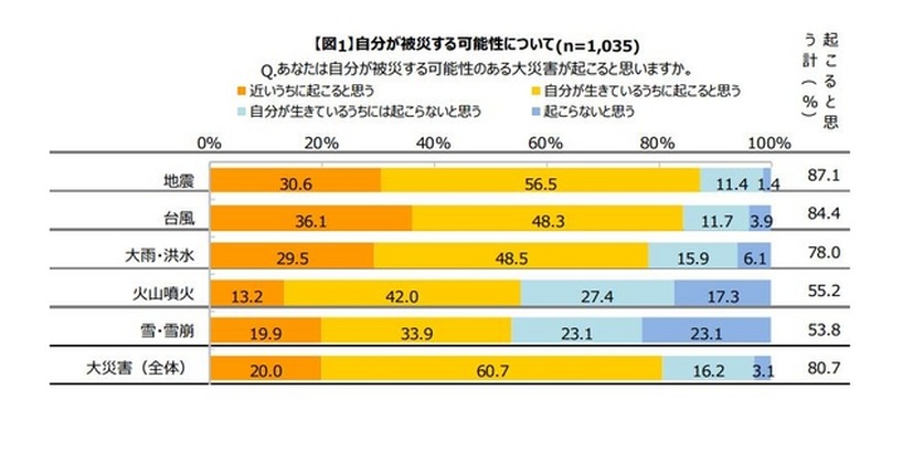 近年の地震や火山噴火などの災害によるためか、自分が被災する可能性があると考えている人が多い調査結果に（画像は同報告書より）。
