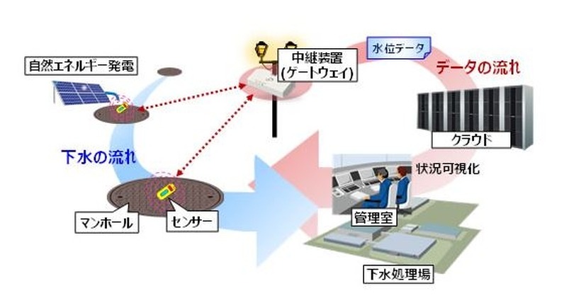 ICTを活用したリアルタイムの下水道水位モニタリングシステムの例。これらの技術を適用することで、都市における下水道氾濫被害の軽減に繋げることが狙いだ（画像は同社リリースより）。