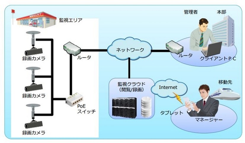 監視映像は国内のデータセンターで一括管理され、データの保全についての信頼性も特徴としている（画像は同社リリースより）。