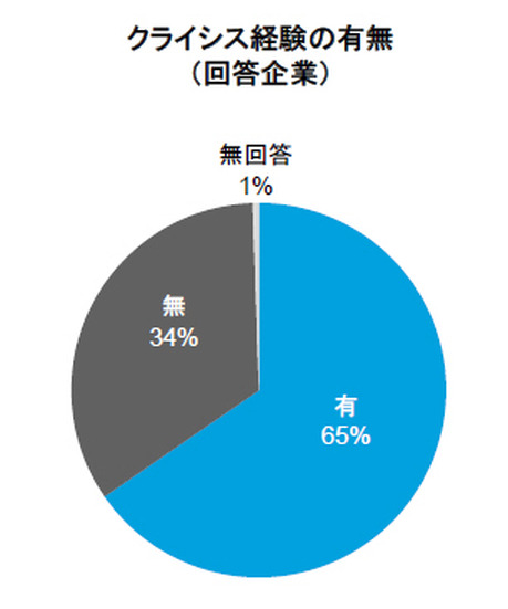 クライシス経験の有無