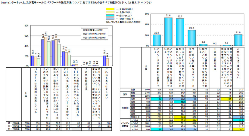 パスワード設定に関する調査結果