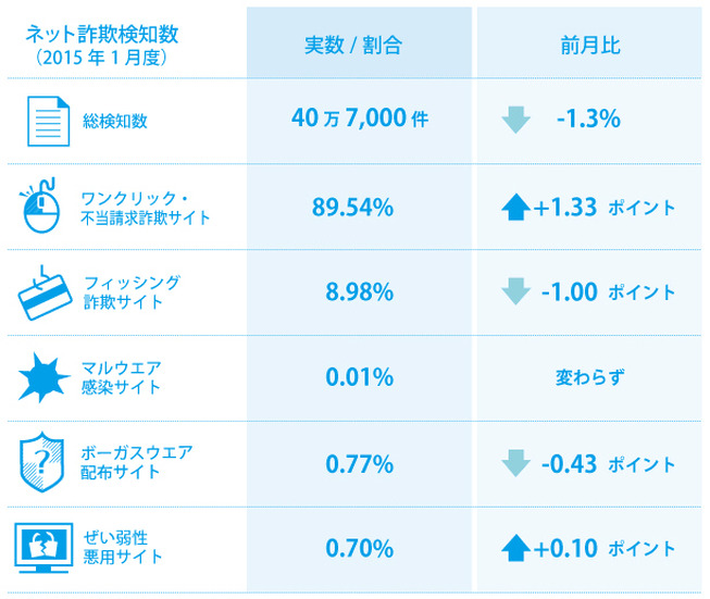 2015年1月度の検知状況