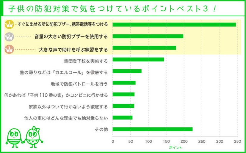 「子供の防犯対策で気をつけているポイントベスト3」の集計結果。何かあったら防犯ブザーや大声で周囲に知らせることを重視する保護者が多い（画像はプレスリリース）