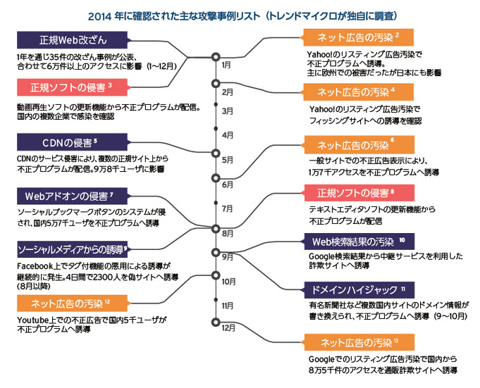 2014 年に確認された主な攻撃事例リスト（トレンドマイクロが独自に調査）