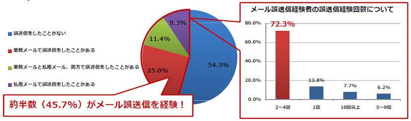 約半数のユーザがメールの誤送信を経験