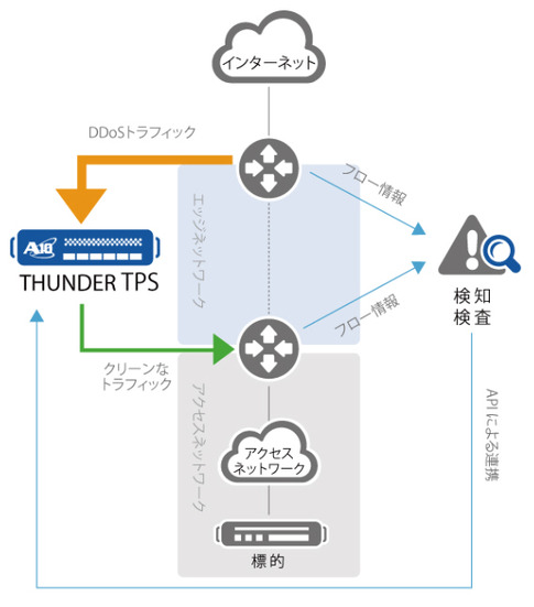 「Thunder TPS」のDDoS攻撃対策