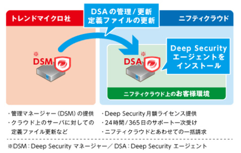 ニフティクラウドのサーバ向けクラウド型セキュリティ