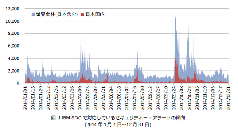 IBM SOCで対応しているセキュリティアラートの傾向