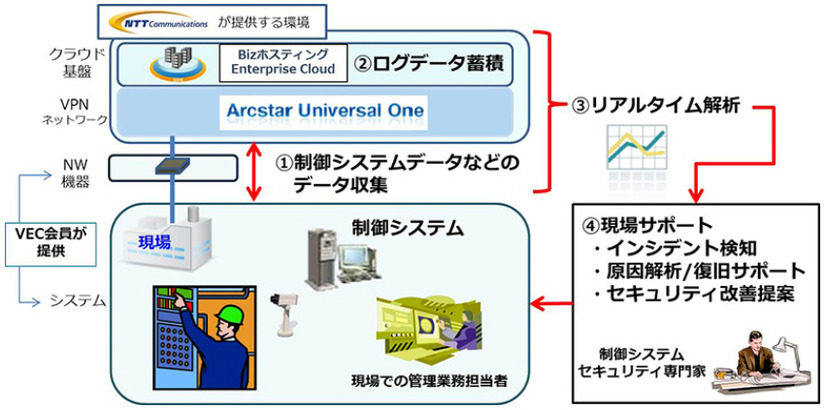 クラウドを使った監視システムのイメージ