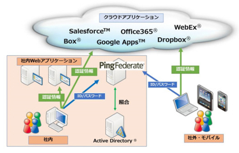 「PingFederate」の導入概要図