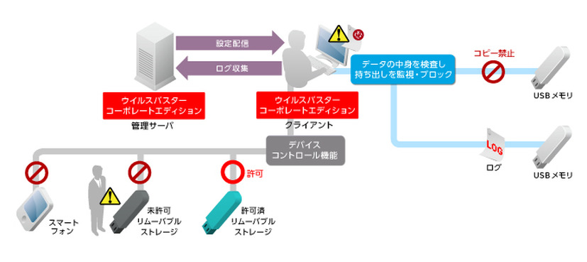 「Trend Micro 情報漏えい対策オプション」