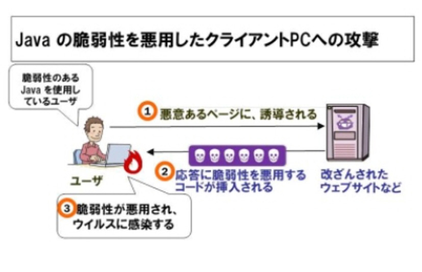 クライアントPCで懸念される攻撃