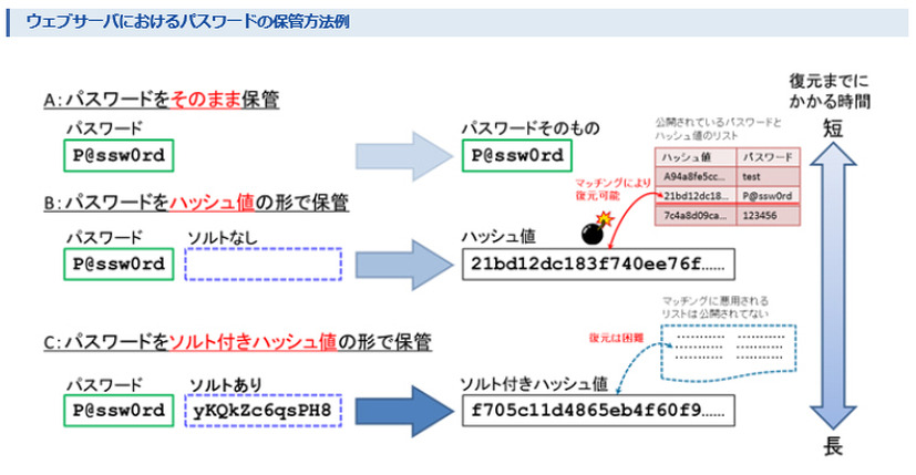 Webサーバにおけるパスワードの保管方法例